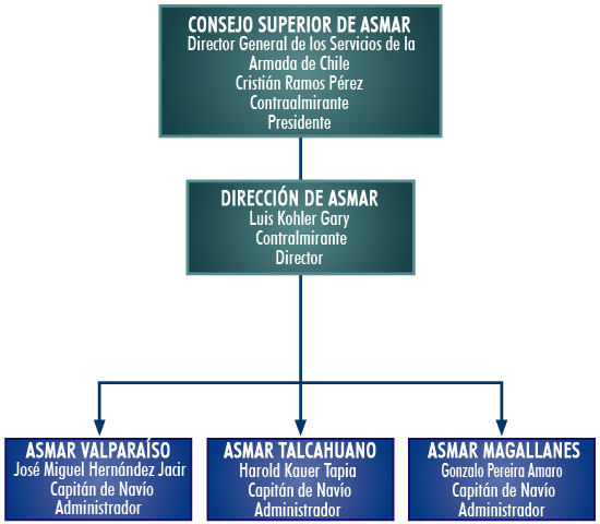 Organigrama
