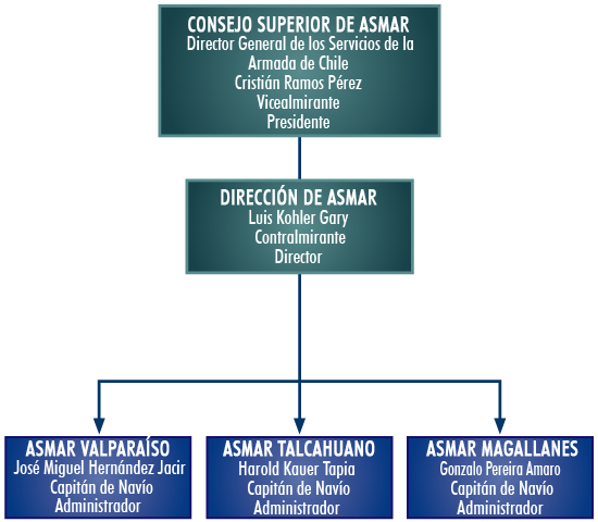 Organigrama